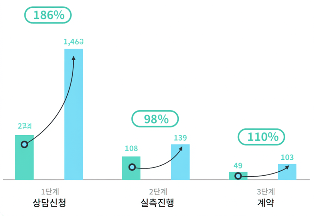 계약율 차트